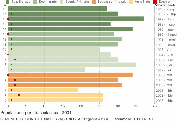 Grafico Popolazione in età scolastica - Cugliate-Fabiasco 2004