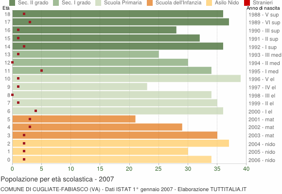 Grafico Popolazione in età scolastica - Cugliate-Fabiasco 2007