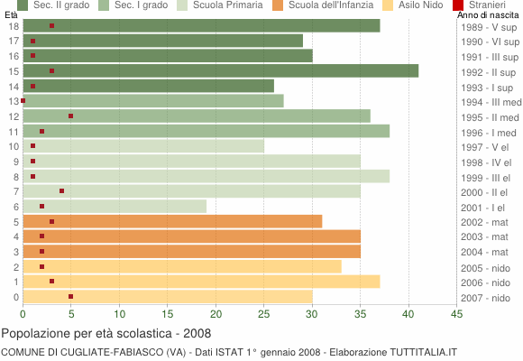 Grafico Popolazione in età scolastica - Cugliate-Fabiasco 2008