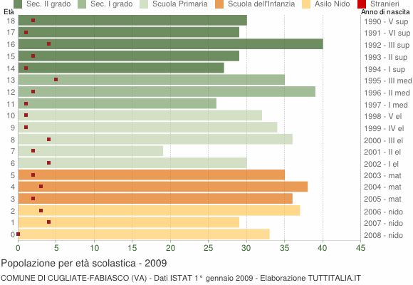 Grafico Popolazione in età scolastica - Cugliate-Fabiasco 2009