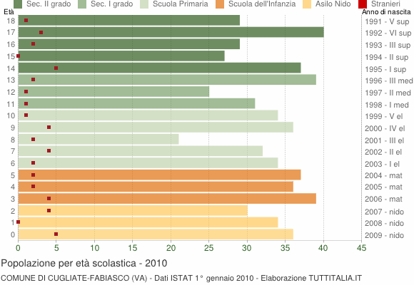 Grafico Popolazione in età scolastica - Cugliate-Fabiasco 2010