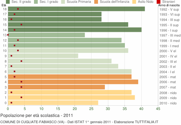 Grafico Popolazione in età scolastica - Cugliate-Fabiasco 2011