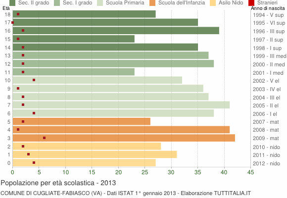 Grafico Popolazione in età scolastica - Cugliate-Fabiasco 2013