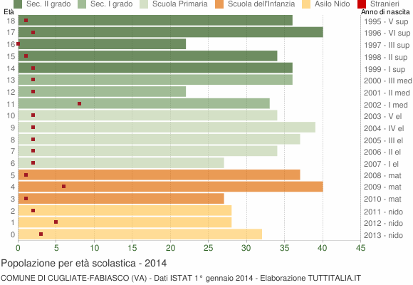 Grafico Popolazione in età scolastica - Cugliate-Fabiasco 2014