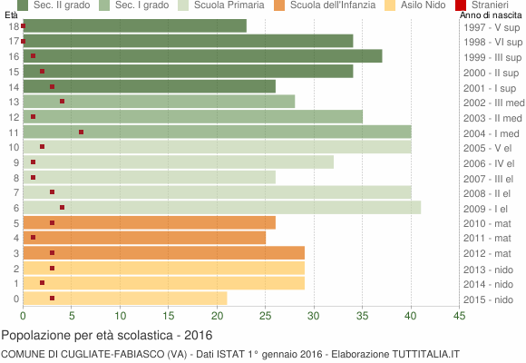 Grafico Popolazione in età scolastica - Cugliate-Fabiasco 2016