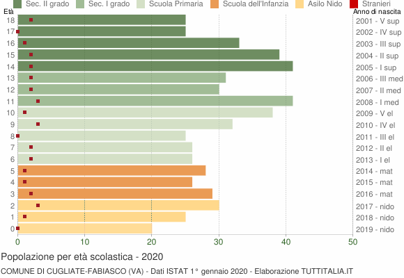 Grafico Popolazione in età scolastica - Cugliate-Fabiasco 2020