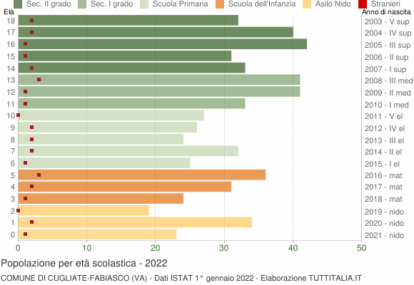 Grafico Popolazione in età scolastica - Cugliate-Fabiasco 2022