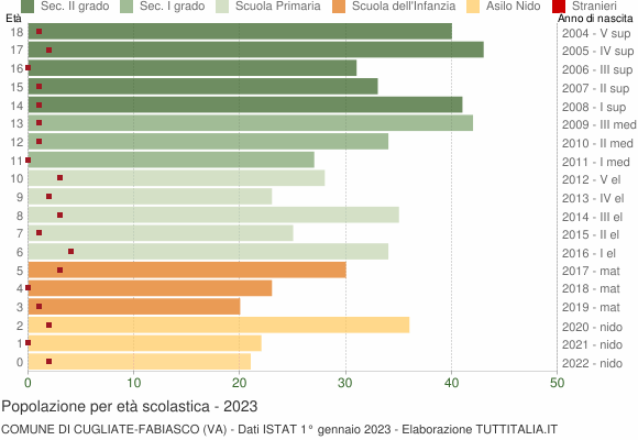 Grafico Popolazione in età scolastica - Cugliate-Fabiasco 2023