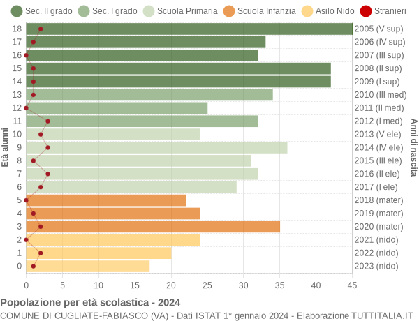 Grafico Popolazione in età scolastica - Cugliate-Fabiasco 2024