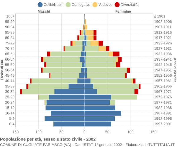 Grafico Popolazione per età, sesso e stato civile Comune di Cugliate-Fabiasco (VA)