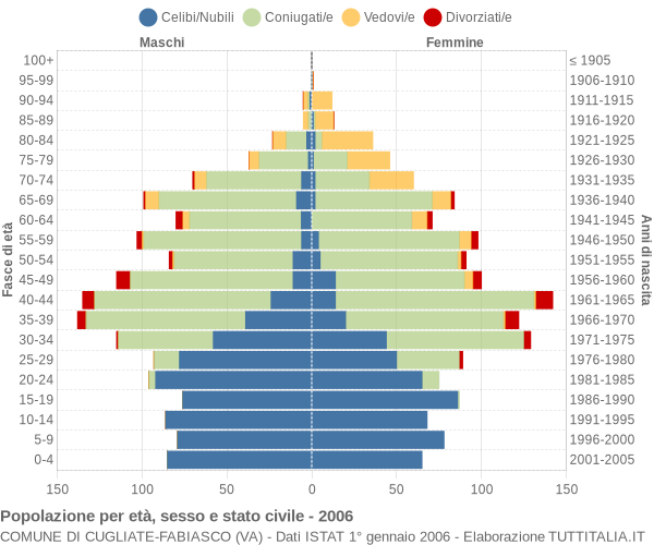 Grafico Popolazione per età, sesso e stato civile Comune di Cugliate-Fabiasco (VA)