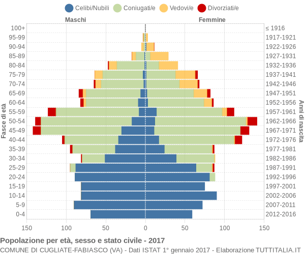 Grafico Popolazione per età, sesso e stato civile Comune di Cugliate-Fabiasco (VA)