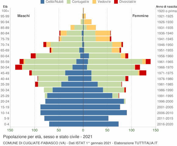Grafico Popolazione per età, sesso e stato civile Comune di Cugliate-Fabiasco (VA)