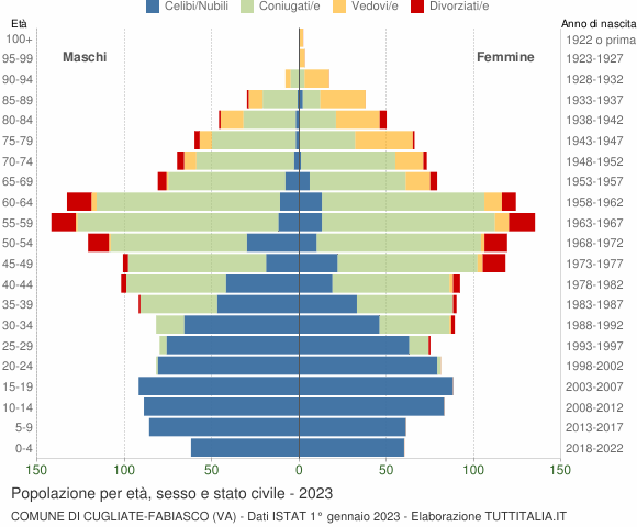 Grafico Popolazione per età, sesso e stato civile Comune di Cugliate-Fabiasco (VA)