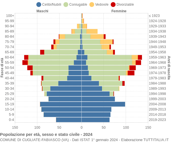 Grafico Popolazione per età, sesso e stato civile Comune di Cugliate-Fabiasco (VA)