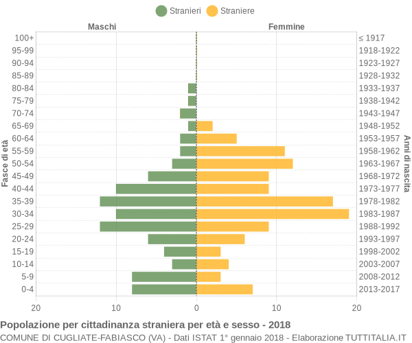 Grafico cittadini stranieri - Cugliate-Fabiasco 2018