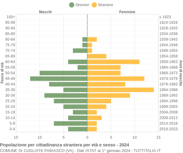 Grafico cittadini stranieri - Cugliate-Fabiasco 2024