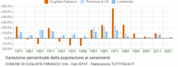 Grafico variazione percentuale della popolazione Comune di Cugliate-Fabiasco (VA)