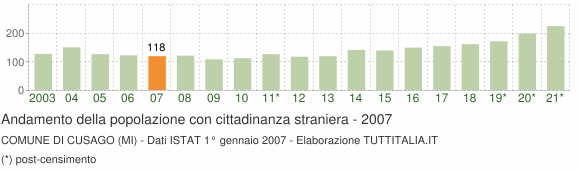 Grafico andamento popolazione stranieri Comune di Cusago (MI)