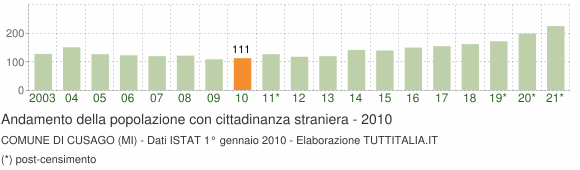 Grafico andamento popolazione stranieri Comune di Cusago (MI)