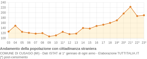 Andamento popolazione stranieri Comune di Cusago (MI)