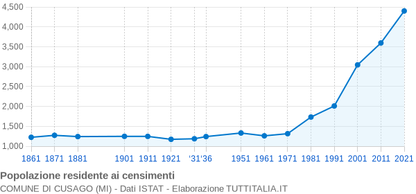 Grafico andamento storico popolazione Comune di Cusago (MI)