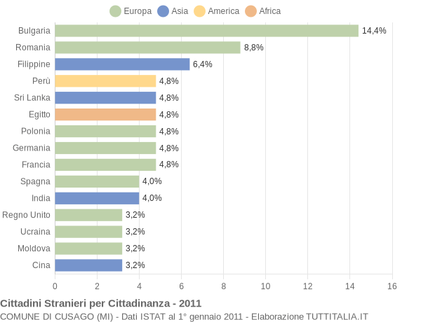 Grafico cittadinanza stranieri - Cusago 2011