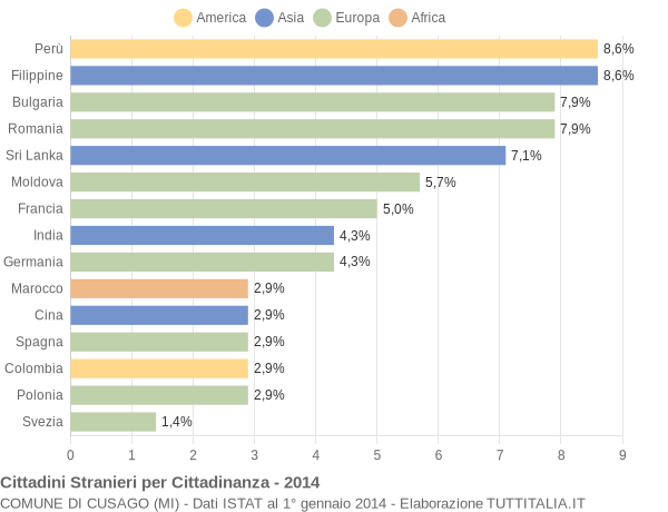 Grafico cittadinanza stranieri - Cusago 2014