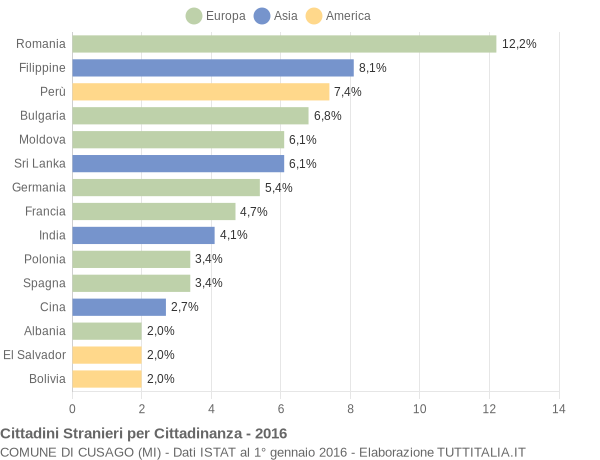 Grafico cittadinanza stranieri - Cusago 2016