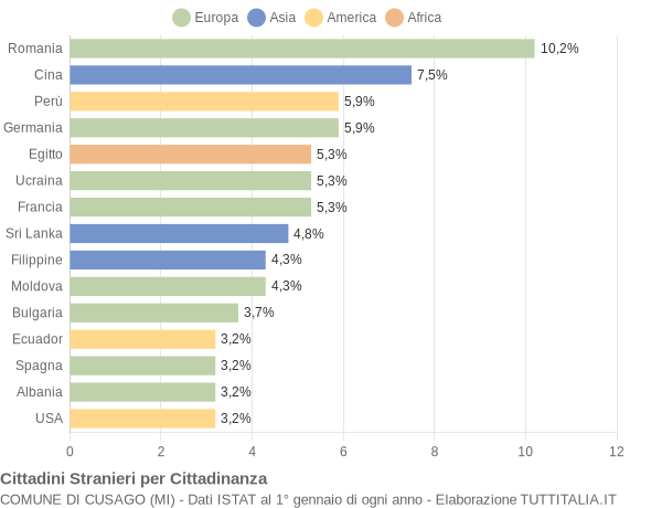 Grafico cittadinanza stranieri - Cusago 2022