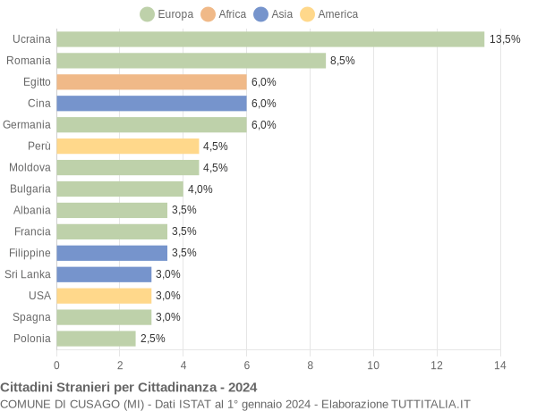 Grafico cittadinanza stranieri - Cusago 2024