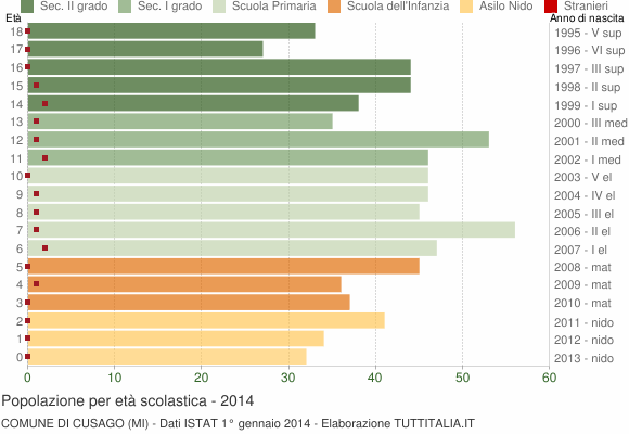 Grafico Popolazione in età scolastica - Cusago 2014
