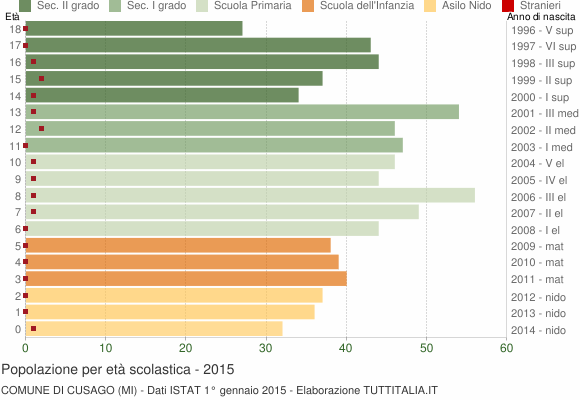 Grafico Popolazione in età scolastica - Cusago 2015