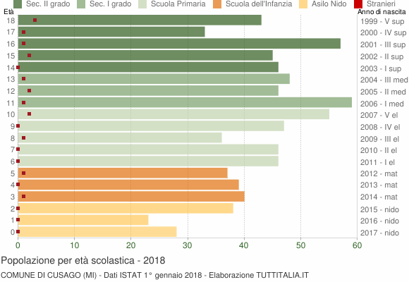 Grafico Popolazione in età scolastica - Cusago 2018