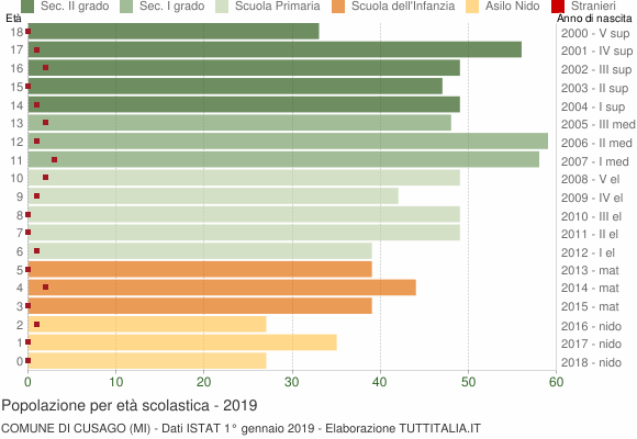 Grafico Popolazione in età scolastica - Cusago 2019
