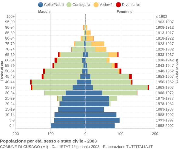 Grafico Popolazione per età, sesso e stato civile Comune di Cusago (MI)