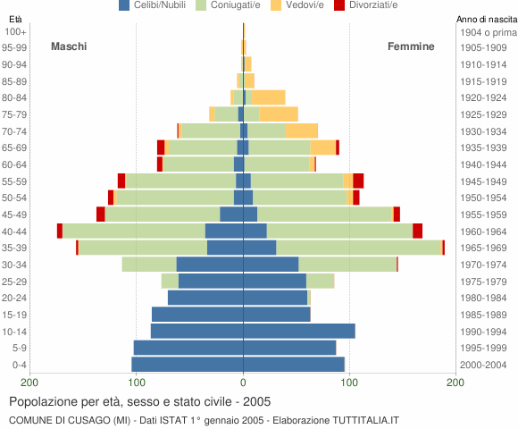 Grafico Popolazione per età, sesso e stato civile Comune di Cusago (MI)