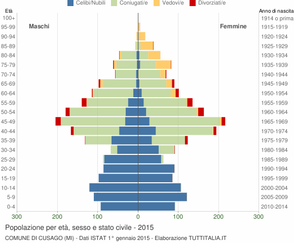 Grafico Popolazione per età, sesso e stato civile Comune di Cusago (MI)