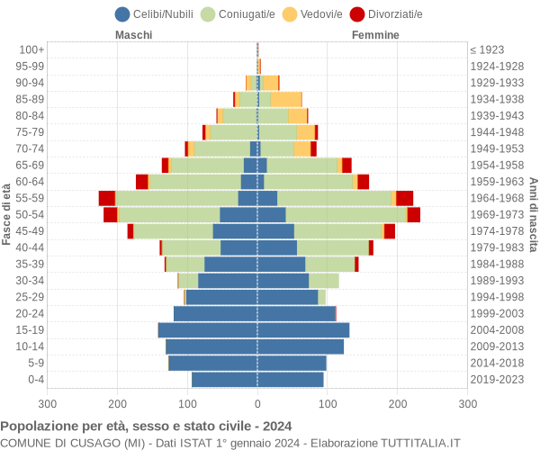 Grafico Popolazione per età, sesso e stato civile Comune di Cusago (MI)