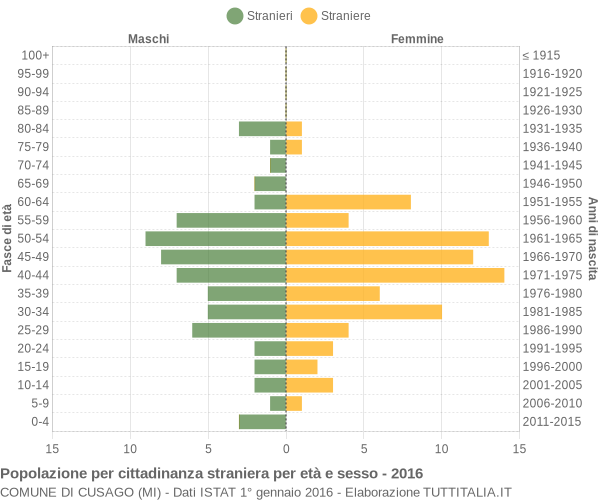 Grafico cittadini stranieri - Cusago 2016