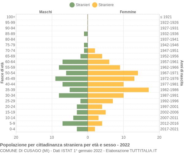 Grafico cittadini stranieri - Cusago 2022