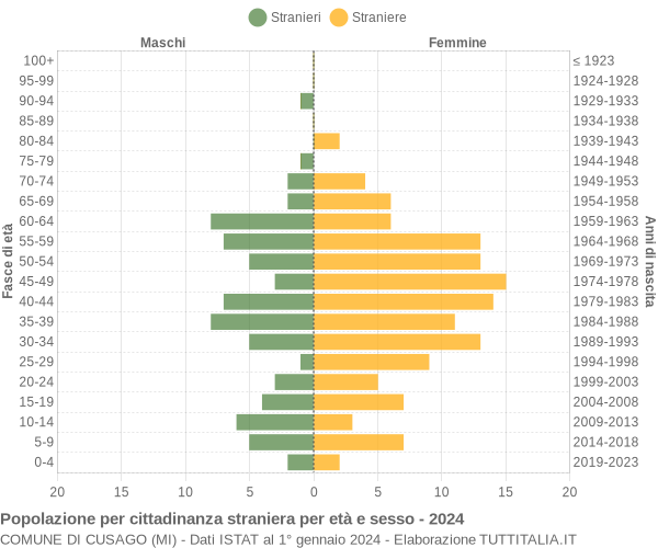 Grafico cittadini stranieri - Cusago 2024