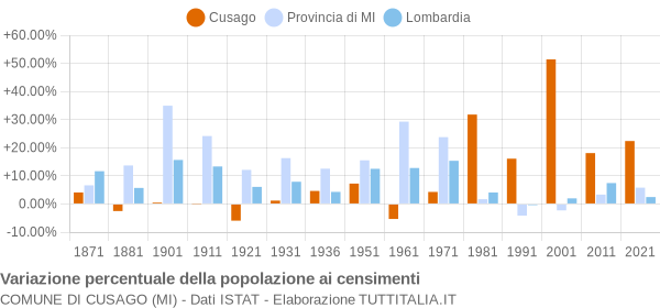 Grafico variazione percentuale della popolazione Comune di Cusago (MI)