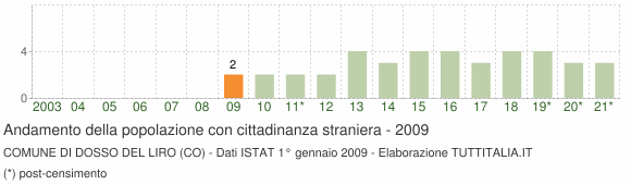 Grafico andamento popolazione stranieri Comune di Dosso del Liro (CO)