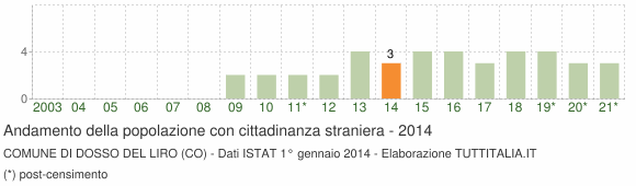 Grafico andamento popolazione stranieri Comune di Dosso del Liro (CO)
