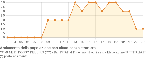 Andamento popolazione stranieri Comune di Dosso del Liro (CO)