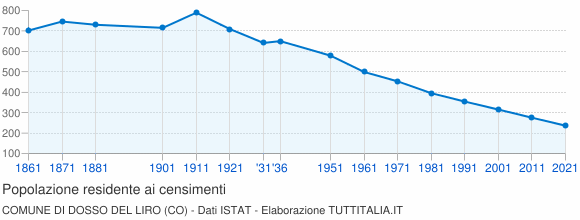 Grafico andamento storico popolazione Comune di Dosso del Liro (CO)