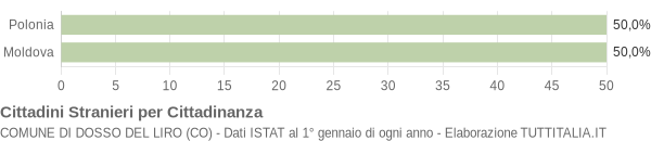 Grafico cittadinanza stranieri - Dosso del Liro 2010