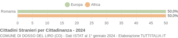 Grafico cittadinanza stranieri - Dosso del Liro 2024