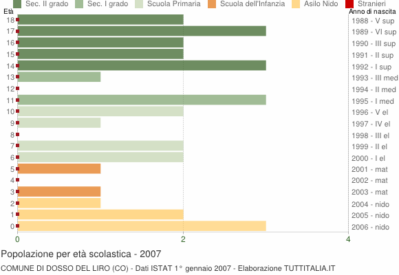 Grafico Popolazione in età scolastica - Dosso del Liro 2007